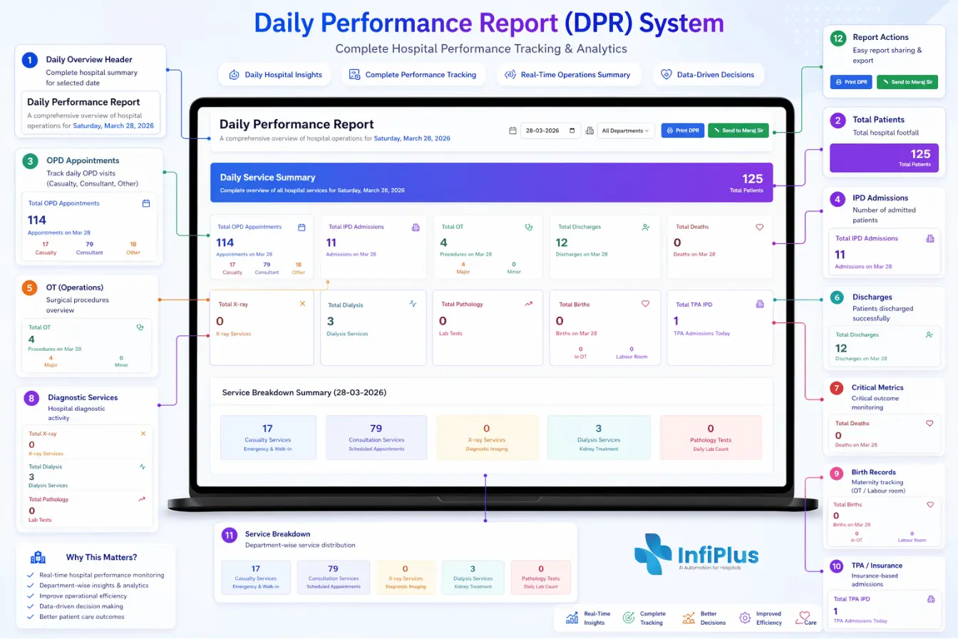 Daily Performance Report (DPR)
