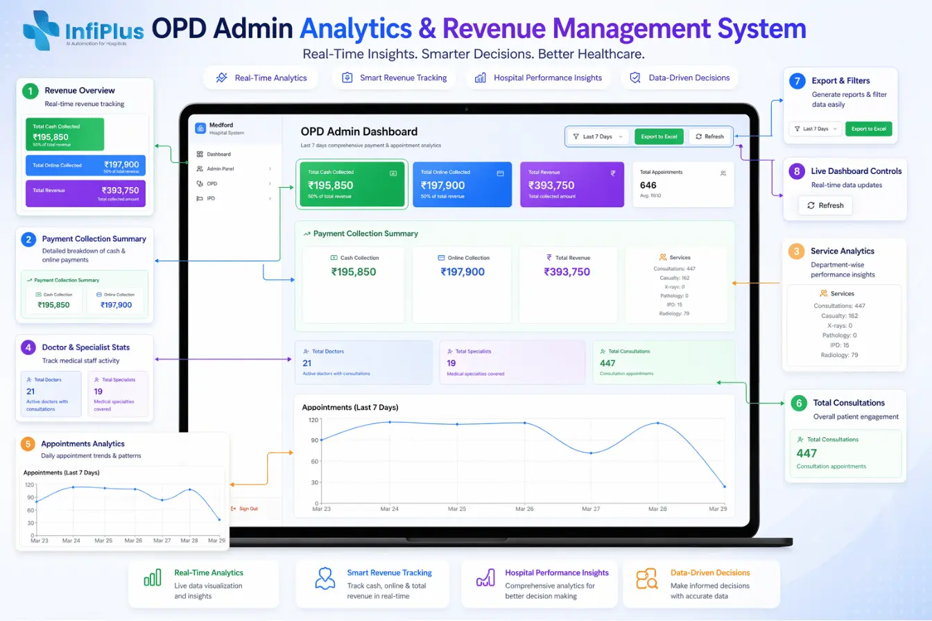 Executive Revenue Analytics & OPD Admin Dashboard