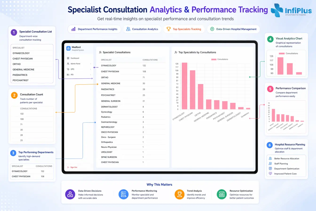 Specialist Performance Analytics & Clinical Productivity